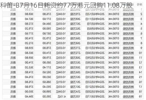 科笛-B7月16日耗资约77万港元回购11.08万股