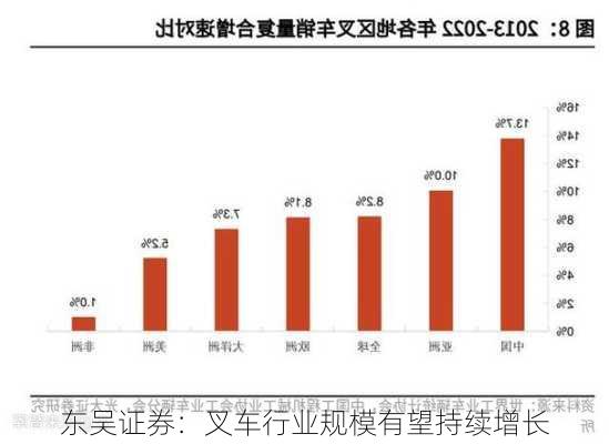 东吴证券：叉车行业规模有望持续增长