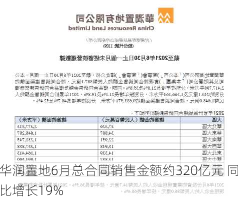 华润置地6月总合同销售金额约320亿元 同比增长19%