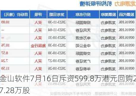 金山软件7月16日斥资599.8万港元回购27.28万股