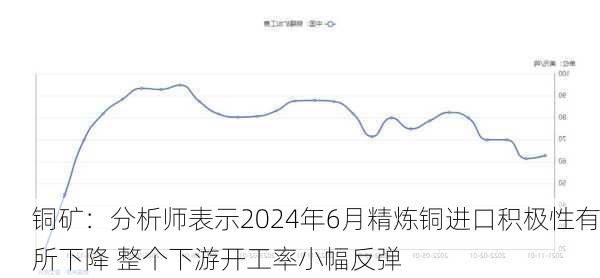 铜矿：分析师表示2024年6月精炼铜进口积极性有所下降 整个下游开工率小幅反弹