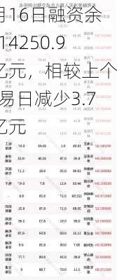 7月16日融资余额14250.93亿元，相较上个交易日减少3.78亿元