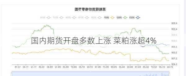 国内期货开盘多数上涨 菜粕涨超4%