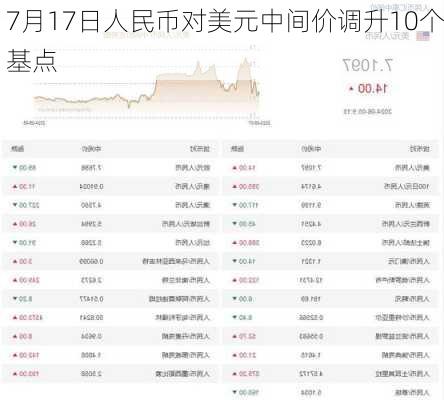 7月17日人民币对美元中间价调升10个基点