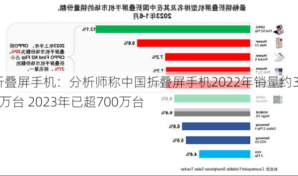 折叠屏手机：分析师称中国折叠屏手机2022年销量约340万台 2023年已超700万台