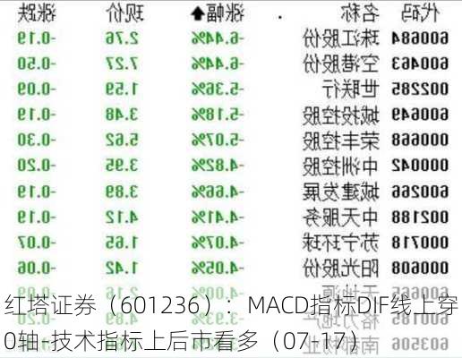 红塔证券（601236）：MACD指标DIF线上穿0轴-技术指标上后市看多（07-17）