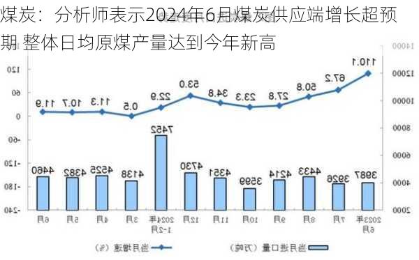 煤炭：分析师表示2024年6月煤炭供应端增长超预期 整体日均原煤产量达到今年新高