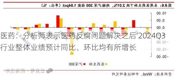 医药：分析师表示医药反腐问题解决之后 2024Q3行业整体业绩预计同比、环比均有所增长