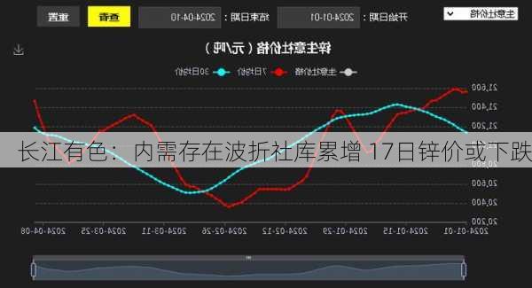 长江有色：内需存在波折社库累增 17日锌价或下跌