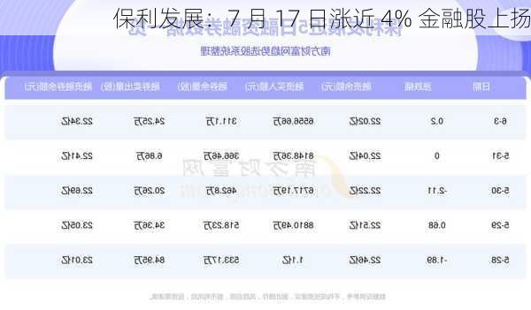 保利发展：7 月 17 日涨近 4% 金融股上扬