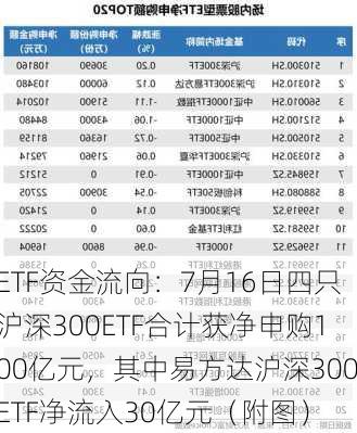 ETF资金流向：7月16日四只沪深300ETF合计获净申购100亿元，其中易方达沪深300ETF净流入30亿元（附图）