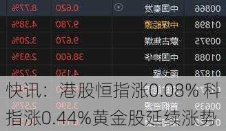 快讯：港股恒指涨0.08% 科指涨0.44%黄金股延续涨势