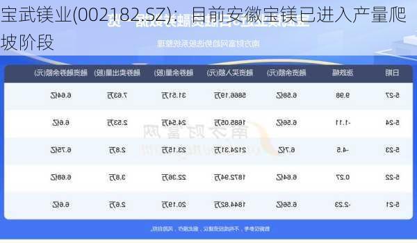 宝武镁业(002182.SZ)：目前安徽宝镁已进入产量爬坡阶段