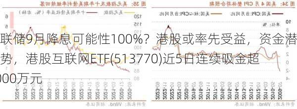 美联储9月降息可能性100%？港股或率先受益，资金潜伏蓄势，港股互联网ETF(513770)近5日连续吸金超7000万元