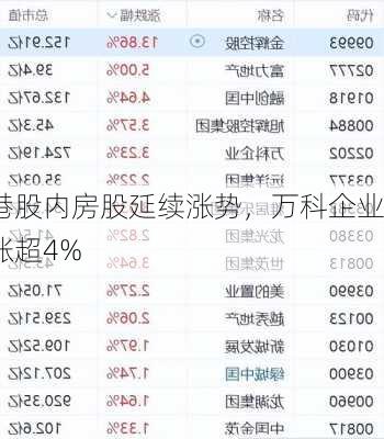 港股内房股延续涨势，万科企业涨超4%