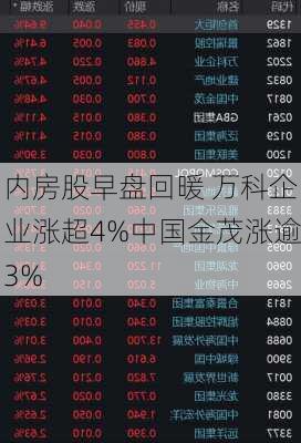 内房股早盘回暖 万科企业涨超4%中国金茂涨逾3%