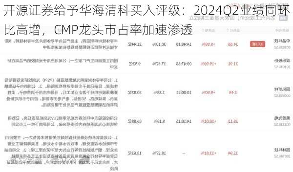 开源证券给予华海清科买入评级：2024Q2业绩同环比高增，CMP龙头市占率加速渗透