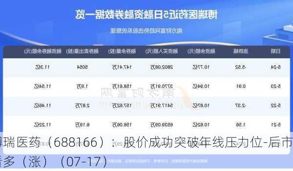 博瑞医药（688166）：股价成功突破年线压力位-后市看多（涨）（07-17）