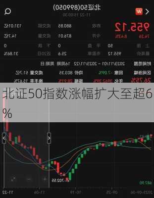 北证50指数涨幅扩大至超6%