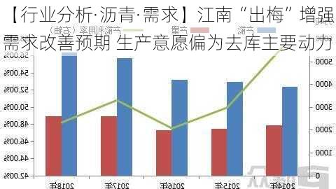 【行业分析·沥青·需求】江南“出梅”增强需求改善预期 生产意愿偏为去库主要动力