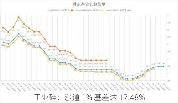 工业硅：涨逾 1% 基差达 17.48%