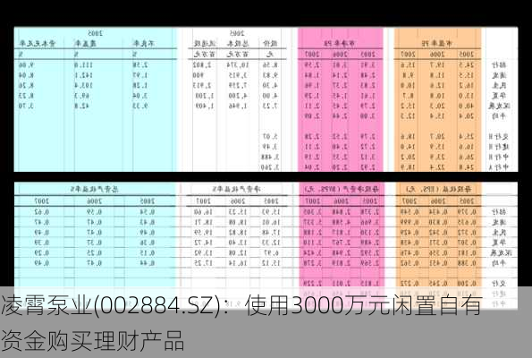 凌霄泵业(002884.SZ)：使用3000万元闲置自有资金购买理财产品