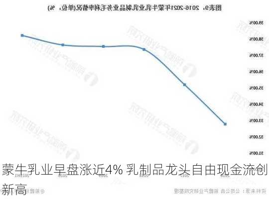 蒙牛乳业早盘涨近4% 乳制品龙头自由现金流创新高