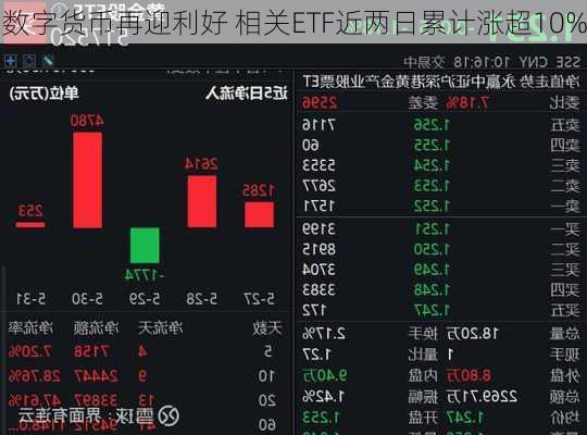 数字货币再迎利好 相关ETF近两日累计涨超10%