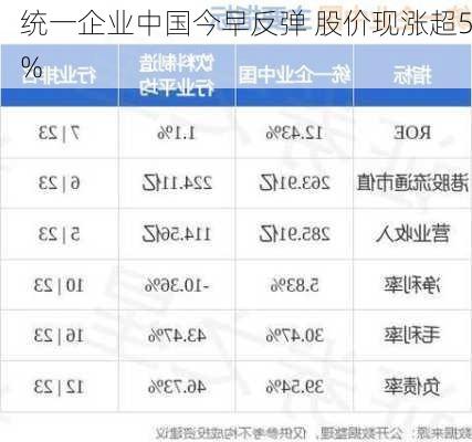 统一企业中国今早反弹 股价现涨超5%