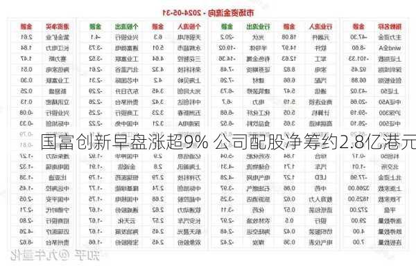 国富创新早盘涨超9% 公司配股净筹约2.8亿港元