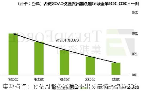 集邦咨询：预估AI服务器第2季出货量将季增近20%