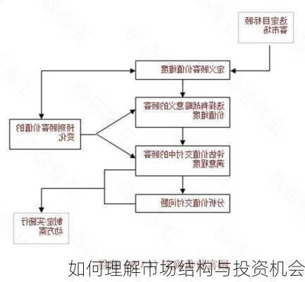 如何理解市场结构与投资机会