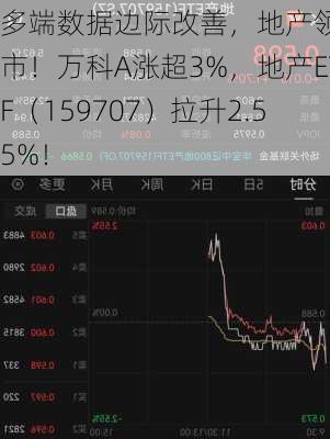 多端数据边际改善，地产领涨两市！万科A涨超3%，地产ETF（159707）拉升2.55%！