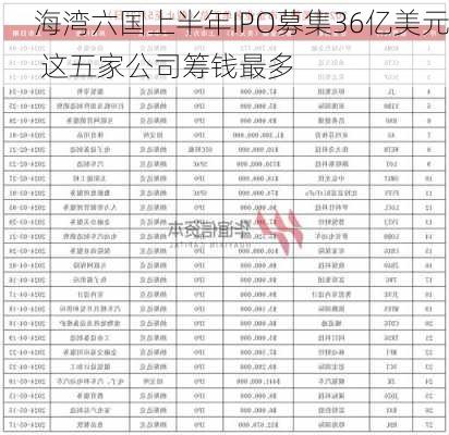 海湾六国上半年IPO募集36亿美元 这五家公司筹钱最多