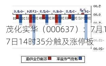 茂化实华（000637）：7月17日14时35分触及涨停板