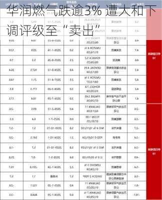 华润燃气跌逾3% 遭大和下调评级至“卖出”