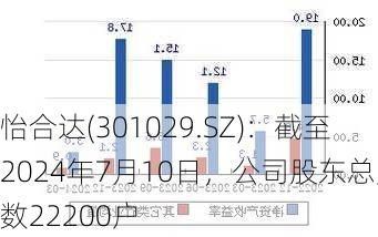 怡合达(301029.SZ)：截至2024年7月10日，公司股东总户数22200户