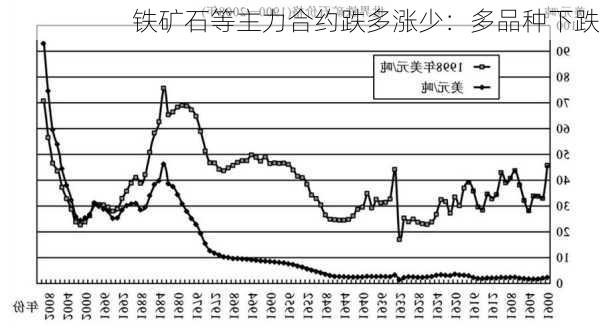 铁矿石等主力合约跌多涨少：多品种下跌