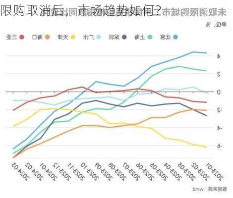 限购取消后，市场趋势如何？