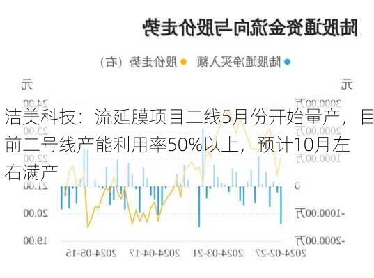 洁美科技：流延膜项目二线5月份开始量产，目前二号线产能利用率50%以上，预计10月左右满产