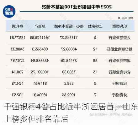 千强银行4省占比近半浙江居首，山东上榜多但排名靠后