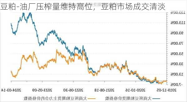 豆粕-油厂压榨量维持高位，豆粕市场成交清淡