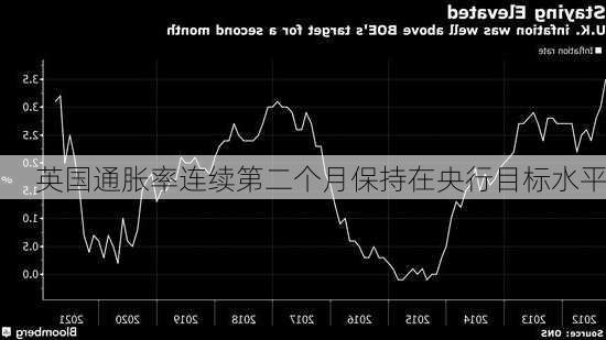 英国通胀率连续第二个月保持在央行目标水平