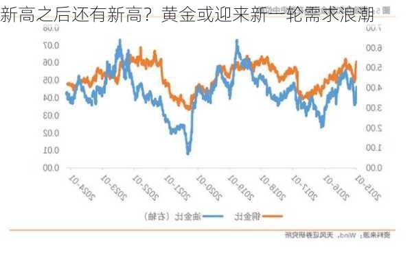 新高之后还有新高？黄金或迎来新一轮需求浪潮