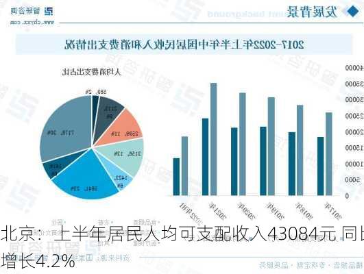 北京：上半年居民人均可支配收入43084元 同比增长4.2%