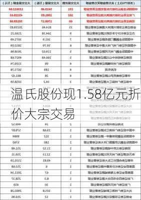 温氏股份现1.58亿元折价大宗交易