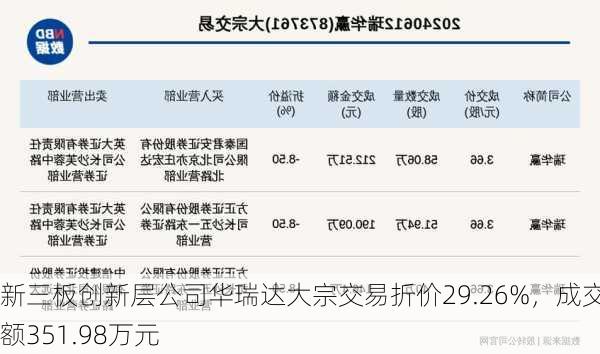 新三板创新层公司华瑞达大宗交易折价29.26%，成交金额351.98万元