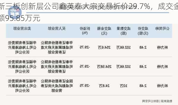 新三板创新层公司鑫英泰大宗交易折价29.7%，成交金额95.85万元