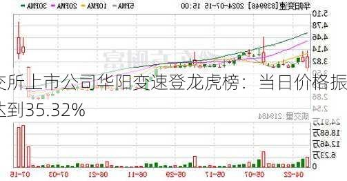 北交所上市公司华阳变速登龙虎榜：当日价格振幅达到35.32%