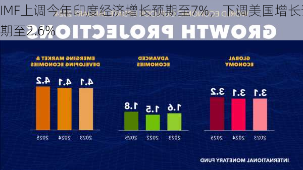 IMF上调今年印度经济增长预期至7%，下调美国增长预期至2.6%